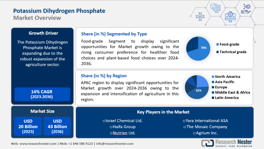 Potassium Dihydrogen Phosphate Market